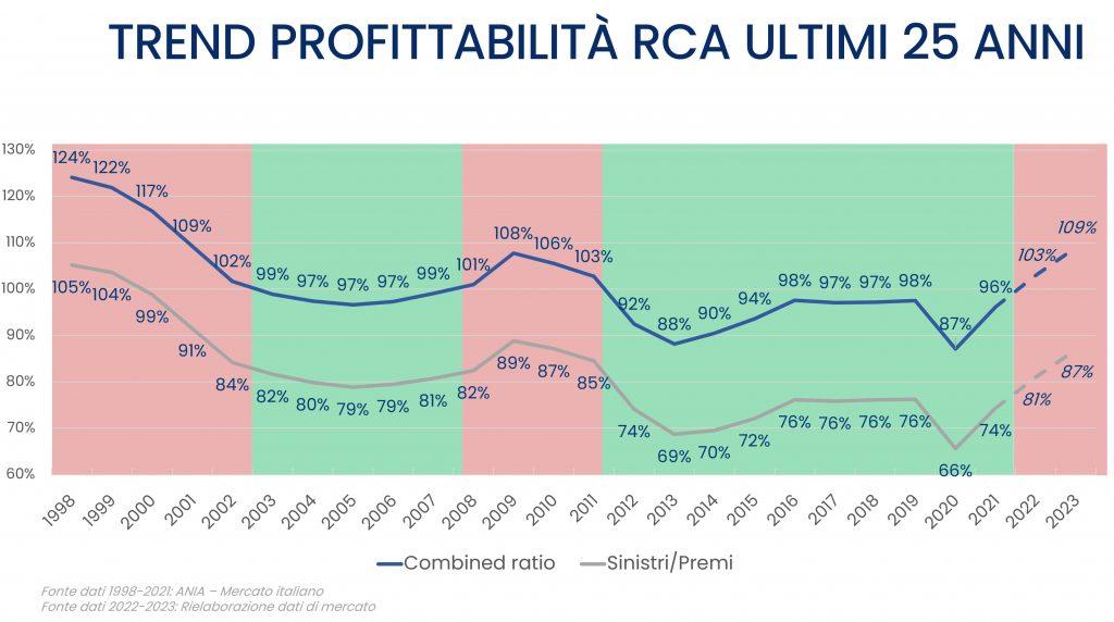 Trend della profittabilità dell'RCA in Italia.