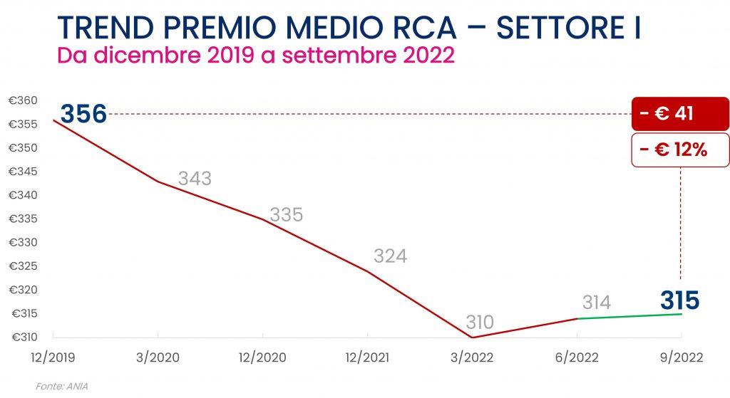 Andamento del premio medio RCA in Italia