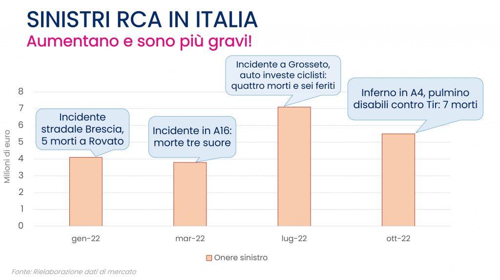 Andamento dei sinistri RCA in Italia.