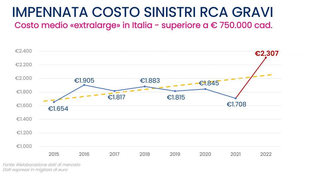Andamento curva del costo medio dei sinistri in Italia.