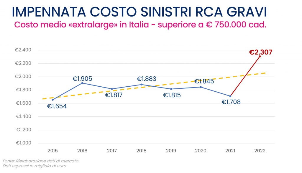 /assets/Andamento curva del costo medio dei sinistri in Italia.